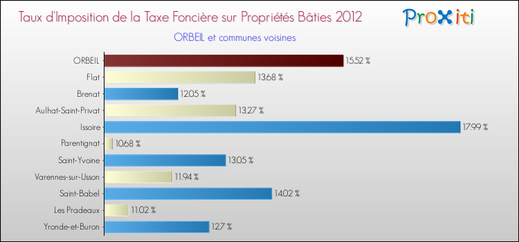 Taux d'imposition de la taxe foncière sur le bati 2012 pour ORBEIL et les communes proches Comparaison des taux d'imposition de la taxe foncière sur le bati 2012 pour ORBEIL et les communes voisines