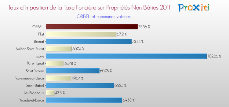 Taux d'imposition de la taxe foncière sur les immeubles et terrains non batis 2011 pour ORBEIL et les communes proches Comparaison des taux d'imposition de la taxe foncière sur les immeubles et terrains non batis 2011 pour ORBEIL et les communes voisines