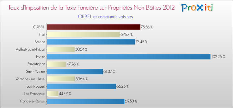Taux d'imposition de la taxe foncière sur les immeubles et terrains non batis 2012 pour ORBEIL et les communes proches Comparaison des taux d'imposition de la taxe foncière sur les immeubles et terrains non batis 2012 pour ORBEIL et les communes voisines