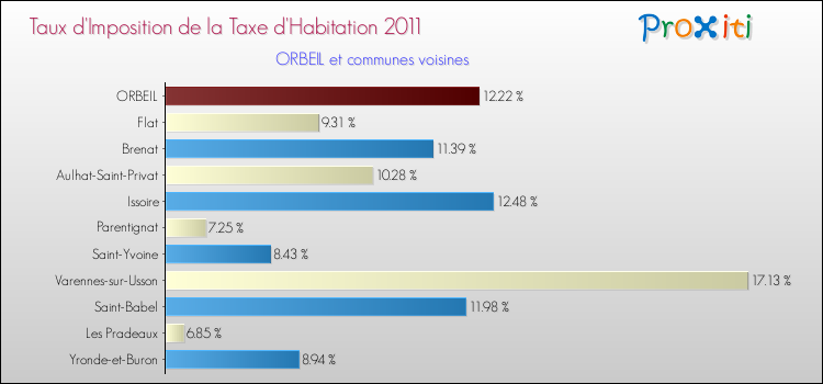 Taux d'imposition de la taxe d'habitation 2011 pour ORBEIL et les communes proches Comparaison des taux d'imposition de la taxe d'habitation 2011 pour ORBEIL et les communes voisines