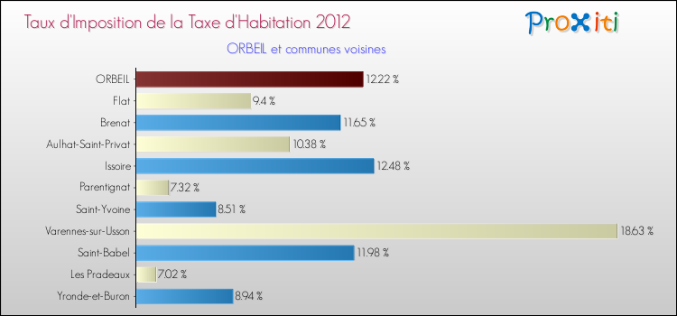 Taux d'imposition de la taxe d'habitation 2012 pour ORBEIL et les communes proches Comparaison des taux d'imposition de la taxe d'habitation 2012 pour ORBEIL et les communes voisines