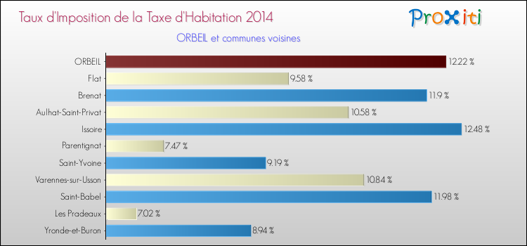 Taux d'imposition de la taxe d'habitation 2014 pour ORBEIL et les communes proches Comparaison des taux d'imposition de la taxe d'habitation 2014 pour ORBEIL et les communes voisines