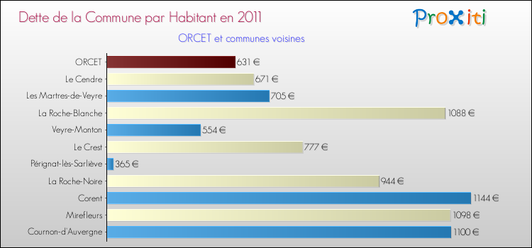 Dette par habitant de la commune en 2011 pour ORCET et les communes proches Comparaison de la dette par habitant de la commune en 2011 pour ORCET et les communes voisines
