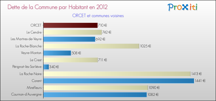 Dette par habitant de la commune en 2012 pour ORCET et les communes proches Comparaison de la dette par habitant de la commune en 2012 pour ORCET et les communes voisines
