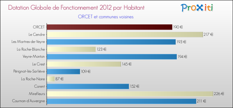 Montant des dotations globales de fonctionnement DGF par Habitant pour ORCET et les communes proches Comparaison des des dotations globales de fonctionnement DGF par habitant pour ORCET et les communes voisines