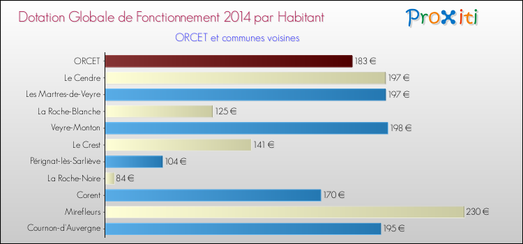 Montant des dotations globales de fonctionnement DGF par Habitant pour ORCET et les communes proches en 2014. Comparaison des des dotations globales de fonctionnement DGF par habitant pour ORCET et les communes voisines en 2014.