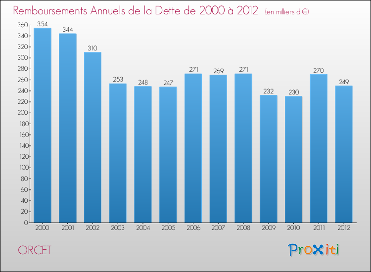 Evolution de l'annuité de la dette pour la commune de ORCET de 2000 à 2012 Annuités de la dette pour ORCET de 2000 à 2012