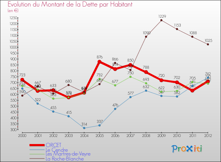 Evolution de la dette par habitant pour la commune de ORCET et les communes proches de 2000 à 2012 Comparaison de la dette par habitant pour ORCET et les communes voisines de 2000 à 2012