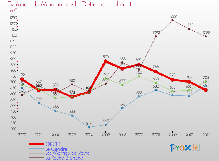Evolution de la dette par habitant pour la commune de ORCET et les communes proches Comparaison de la dette par habitant pour ORCET et les communes voisines