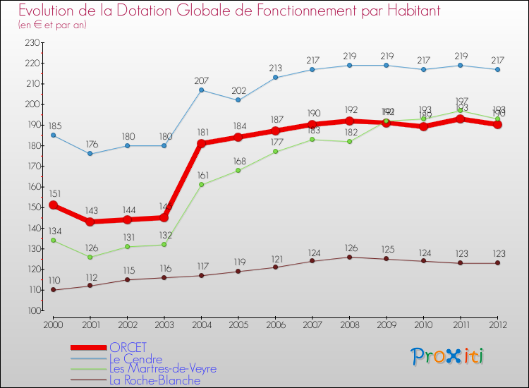 Evolution et montant de la dotation globale de fonctionnement par Habitant pour ORCET et les communes proches Comparaison des dotations globales de fonctionnement par habitant pour ORCET et les communes voisines