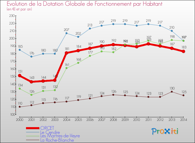 Evolution et montant de la dotation globale de fonctionnement par Habitant pour ORCET et les communes proches de 2000 à 2014. Comparaison des dotations globales de fonctionnement par habitant pour ORCET et les communes voisines de 2000 à 2014.
