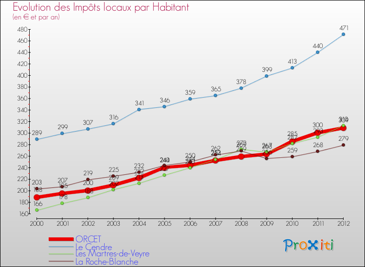 Evolution et montant des impôts locaux par Habitant pour ORCET et les communes proches Comparaison des impôts locaux par habitant pour ORCET et les communes voisines
