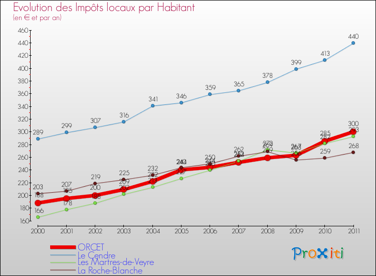 Evolution et montant des impôts locaux par Habitant pour ORCET et les communes proches Comparaison des impôts locaux par habitant pour ORCET et les communes voisines