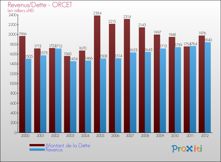 Evolution comparée de la dette et des revenus pour la commune de ORCET de 2000 à 2012 Comparaison de la dette et des revenus pour ORCET de 2000 à 2012