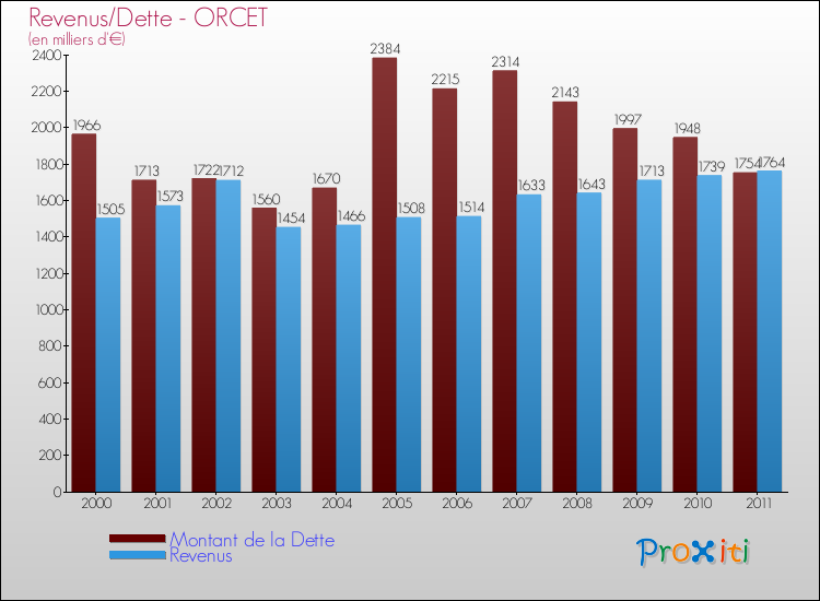 Evolution comparée de la dette et des revenus pour la commune de ORCET de 2000 à 2011 Comparaison de la dette et des revenus pour ORCET de 2000 à 2011
