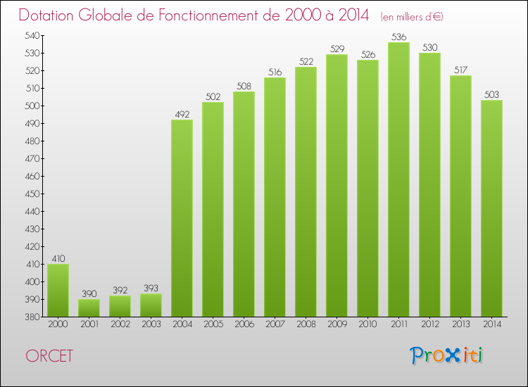 Evolution du montant de la Dotation Globale de Fonctionnement pour la commune de ORCET de 2000 à 2014 Evolution du montant de la Dotation Globale de Fonctionnement pour ORCET de 2000 à 2014