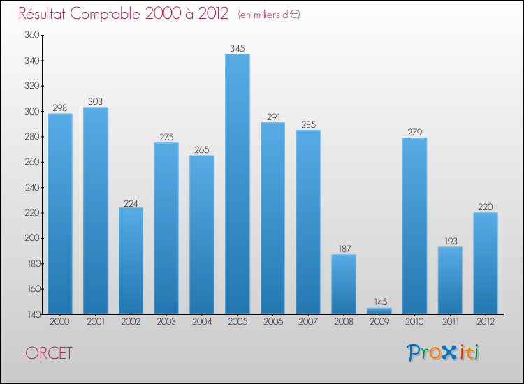 Evolution du résultat comptable pour la commune de ORCET de 2000 à 2012 Evolution du résultat comptable pour ORCET de 2000 à 2012