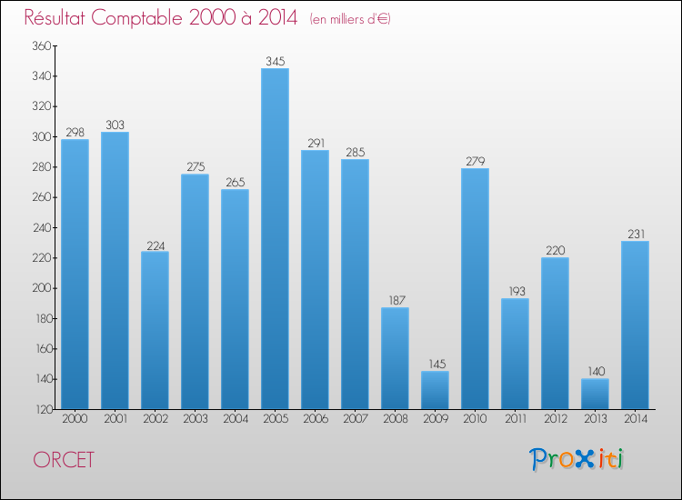 Evolution du résultat comptable pour la commune de ORCET de 2000 à 2014 Evolution du résultat comptable pour ORCET de 2000 à 2014
