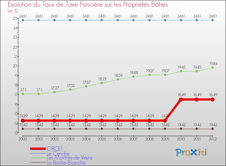 Evolution du taux de la taxe foncière sur le bati pour ORCET et les communes proches de 2000 à 2012 Comparaison des taux de taxe foncière sur le bati pour ORCET et les communes voisines de 2000 à 2012