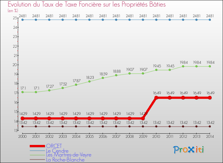 Evolution du taux de la taxe foncière sur le bati pour ORCET et les communes proches de 2000 à 2014 Comparaison des taux de taxe foncière sur le bati pour ORCET et les communes voisines de 2000 à 2014