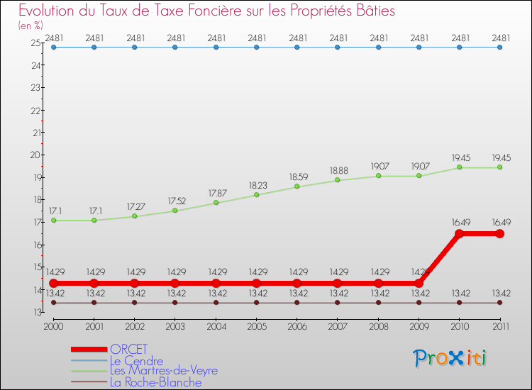 Evolution du taux de la taxe foncière sur le bati pour ORCET et les communes proches Comparaison des taux de taxe foncière sur le bati pour ORCET et les communes voisines