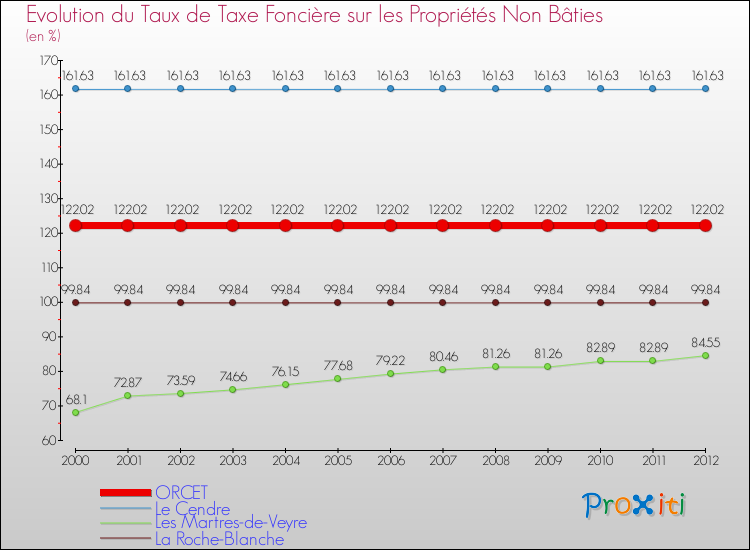 Evolution du taux de la taxe foncière sur les immeubles et terrains non batis pour ORCET et les communes proches de 2000 à 2012 Comparaison des taux de la taxe foncière sur les immeubles et terrains non batis pour ORCET et les communes voisines de 2000 à 2012