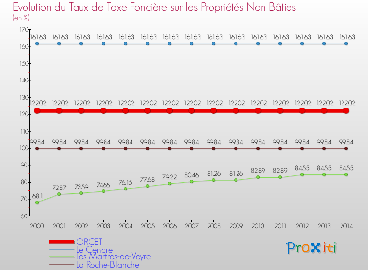 Evolution du taux de la taxe foncière sur les immeubles et terrains non batis pour ORCET et les communes proches de 2000 à 2014 Comparaison des taux de la taxe foncière sur les immeubles et terrains non batis pour ORCET et les communes voisines de 2000 à 2014