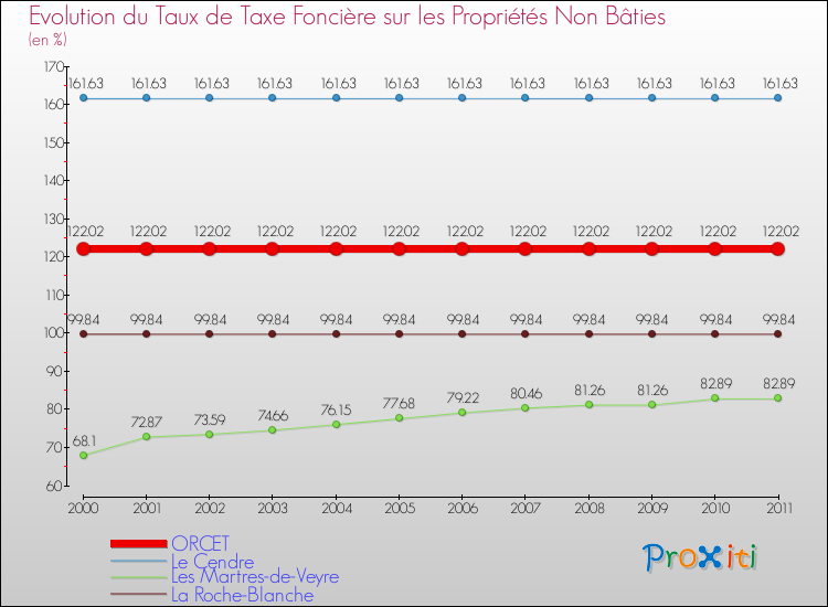 Evolution du taux de la taxe foncière sur les immeubles et terrains non batis pour ORCET et les communes proches Comparaison des taux de la taxe foncière sur les immeubles et terrains non batis pour ORCET et les communes voisines