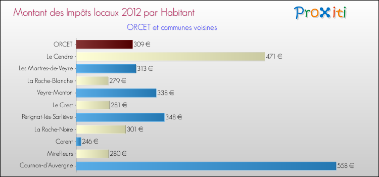 Montant des impôts locaux par Habitant pour ORCET et les communes proches Comparaison des impôts locaux par habitant pour ORCET et les communes voisines