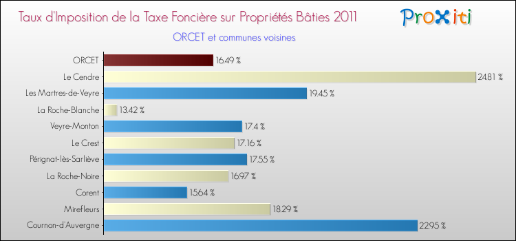 Taux d'imposition de la taxe foncière sur le bati 2011 pour ORCET et les communes proches Comparaison des taux d'imposition de la taxe foncière sur le bati 2011 pour ORCET et les communes voisines