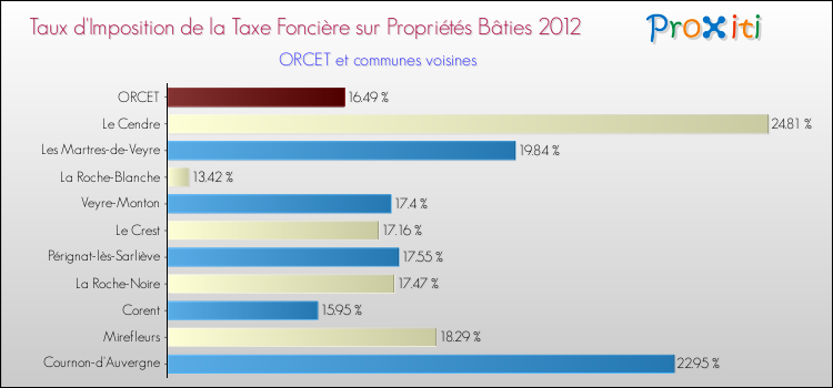 Taux d'imposition de la taxe foncière sur le bati 2012 pour ORCET et les communes proches Comparaison des taux d'imposition de la taxe foncière sur le bati 2012 pour ORCET et les communes voisines