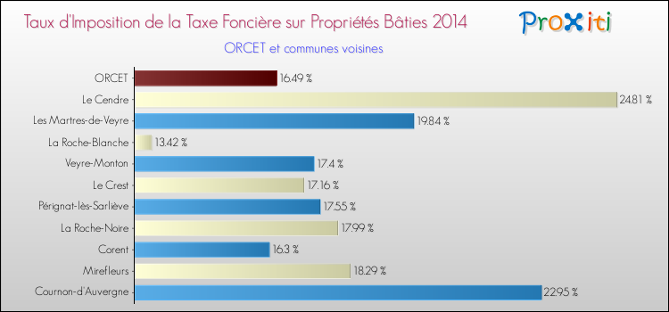 Taux d'imposition de la taxe foncière sur le bati 2014 pour ORCET et les communes proches Comparaison des taux d'imposition de la taxe foncière sur le bati 2014 pour ORCET et les communes voisines