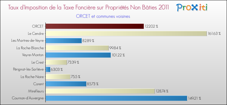 Taux d'imposition de la taxe foncière sur les immeubles et terrains non batis 2011 pour ORCET et les communes proches Comparaison des taux d'imposition de la taxe foncière sur les immeubles et terrains non batis 2011 pour ORCET et les communes voisines