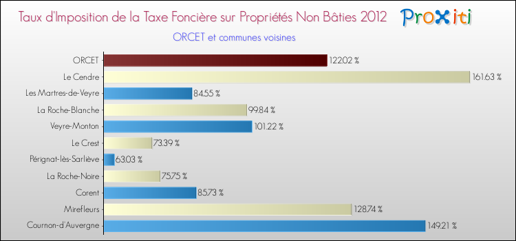 Taux d'imposition de la taxe foncière sur les immeubles et terrains non batis 2012 pour ORCET et les communes proches Comparaison des taux d'imposition de la taxe foncière sur les immeubles et terrains non batis 2012 pour ORCET et les communes voisines
