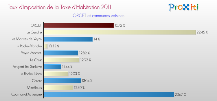 Taux d'imposition de la taxe d'habitation 2011 pour ORCET et les communes proches Comparaison des taux d'imposition de la taxe d'habitation 2011 pour ORCET et les communes voisines