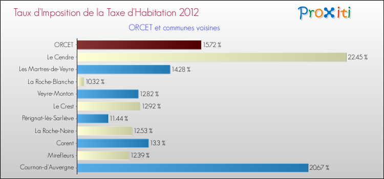 Taux d'imposition de la taxe d'habitation 2012 pour ORCET et les communes proches Comparaison des taux d'imposition de la taxe d'habitation 2012 pour ORCET et les communes voisines