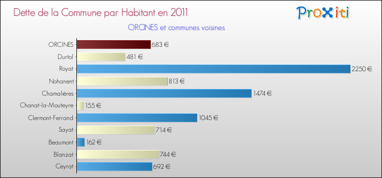 Dette par habitant de la commune en 2011 pour ORCINES et les communes proches Comparaison de la dette par habitant de la commune en 2011 pour ORCINES et les communes voisines