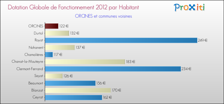 Montant des dotations globales de fonctionnement DGF par Habitant pour ORCINES et les communes proches Comparaison des des dotations globales de fonctionnement DGF par habitant pour ORCINES et les communes voisines