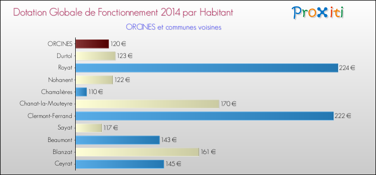 Montant des dotations globales de fonctionnement DGF par Habitant pour ORCINES et les communes proches en 2014. Comparaison des des dotations globales de fonctionnement DGF par habitant pour ORCINES et les communes voisines en 2014.