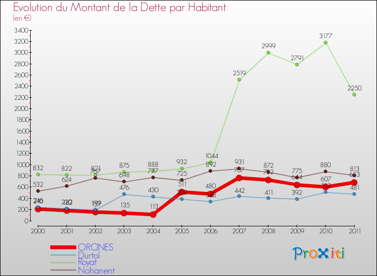 Evolution de la dette par habitant pour la commune de ORCINES et les communes proches Comparaison de la dette par habitant pour ORCINES et les communes voisines