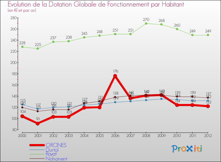 Evolution et montant de la dotation globale de fonctionnement par Habitant pour ORCINES et les communes proches Comparaison des dotations globales de fonctionnement par habitant pour ORCINES et les communes voisines