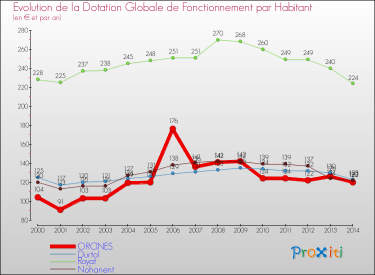 Evolution et montant de la dotation globale de fonctionnement par Habitant pour ORCINES et les communes proches de 2000 à 2014. Comparaison des dotations globales de fonctionnement par habitant pour ORCINES et les communes voisines de 2000 à 2014.