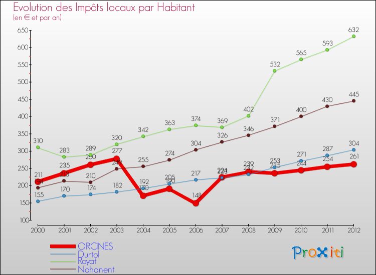 Evolution et montant des impôts locaux par Habitant pour ORCINES et les communes proches Comparaison des impôts locaux par habitant pour ORCINES et les communes voisines