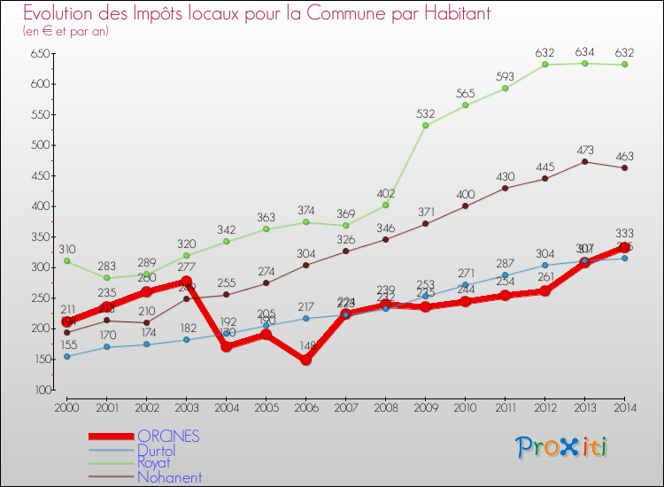 Evolution et montant des impôts locaux par Habitant pour ORCINES et les communes proches de 2000 à 2014 Comparaison des impôts locaux par habitant pour ORCINES et les communes voisines de 2000 à 2014