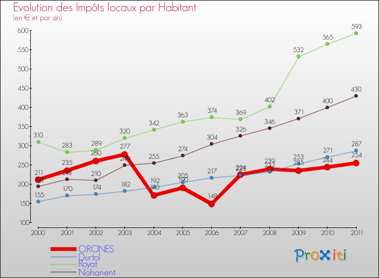 Evolution et montant des impôts locaux par Habitant pour ORCINES et les communes proches Comparaison des impôts locaux par habitant pour ORCINES et les communes voisines