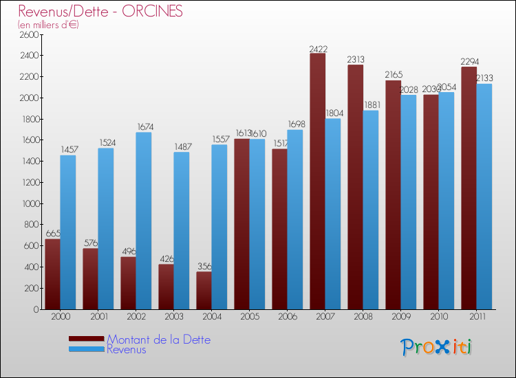Evolution comparée de la dette et des revenus pour la commune de ORCINES de 2000 à 2011 Comparaison de la dette et des revenus pour ORCINES de 2000 à 2011
