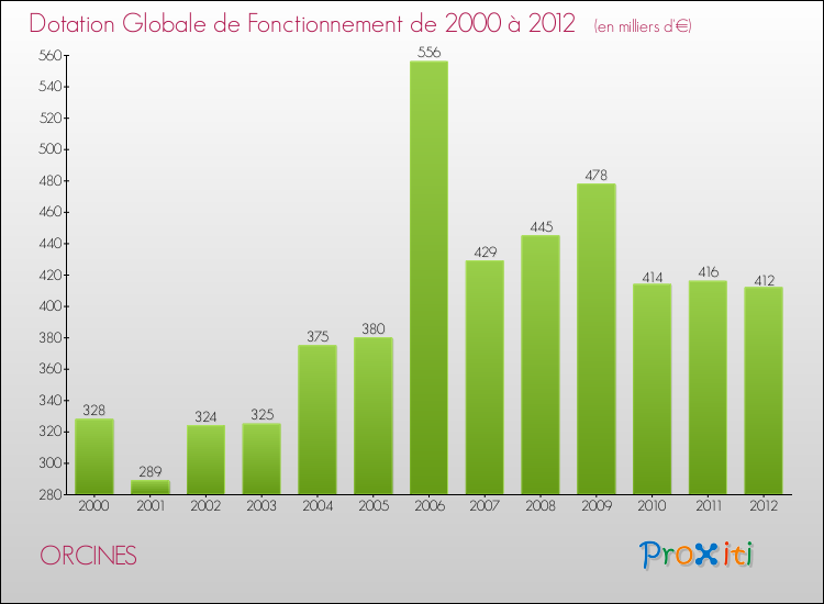 Evolution du montant de la Dotation Globale de Fonctionnement pour la commune de ORCINES de 2000 à 2012 Evolution du montant de la Dotation Globale de Fonctionnement pour ORCINES de 2000 à 2012
