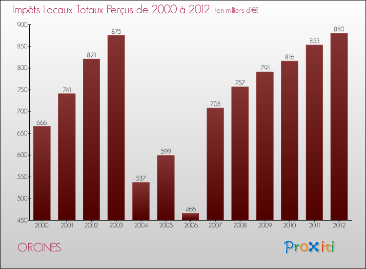 Evolution des Impôts Locaux pour la commune de ORCINES de 2000 à 2012 Evolution des Impôts Locaux pour ORCINES de 2000 à 2012