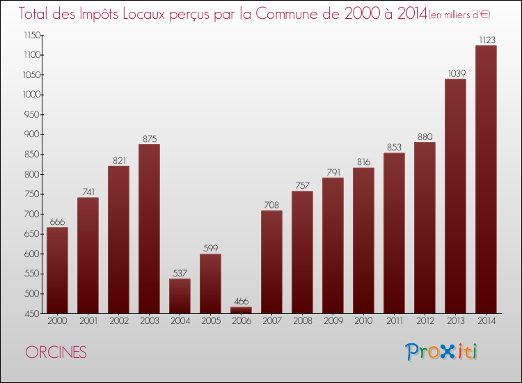 Evolution des Impôts Locaux pour la commune de ORCINES de 2000 à 2014 Evolution des Impôts Locaux pour ORCINES de 2000 à 2014