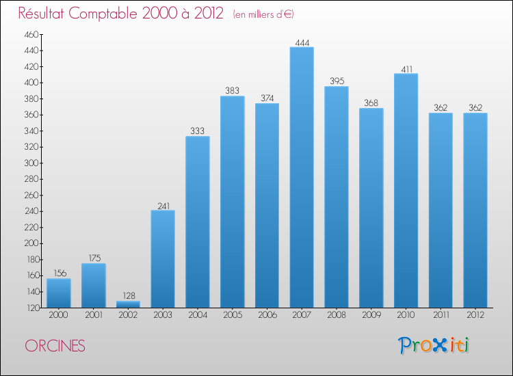 Evolution du résultat comptable pour la commune de ORCINES de 2000 à 2012 Evolution du résultat comptable pour ORCINES de 2000 à 2012